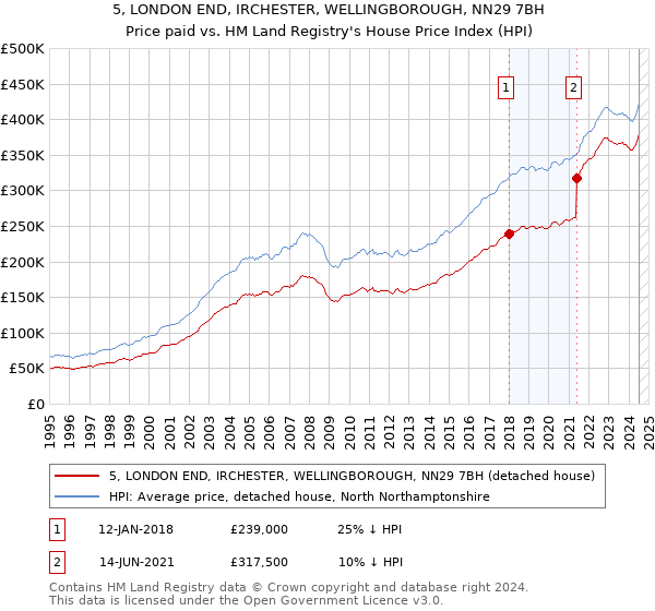 5, LONDON END, IRCHESTER, WELLINGBOROUGH, NN29 7BH: Price paid vs HM Land Registry's House Price Index