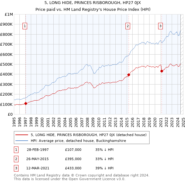 5, LONG HIDE, PRINCES RISBOROUGH, HP27 0JX: Price paid vs HM Land Registry's House Price Index