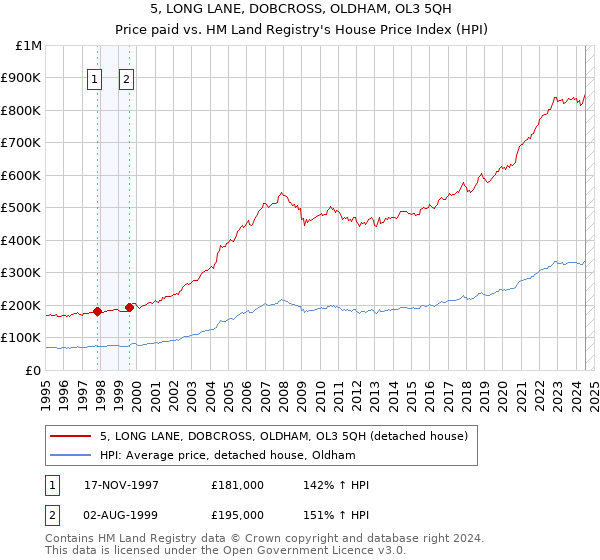 5, LONG LANE, DOBCROSS, OLDHAM, OL3 5QH: Price paid vs HM Land Registry's House Price Index