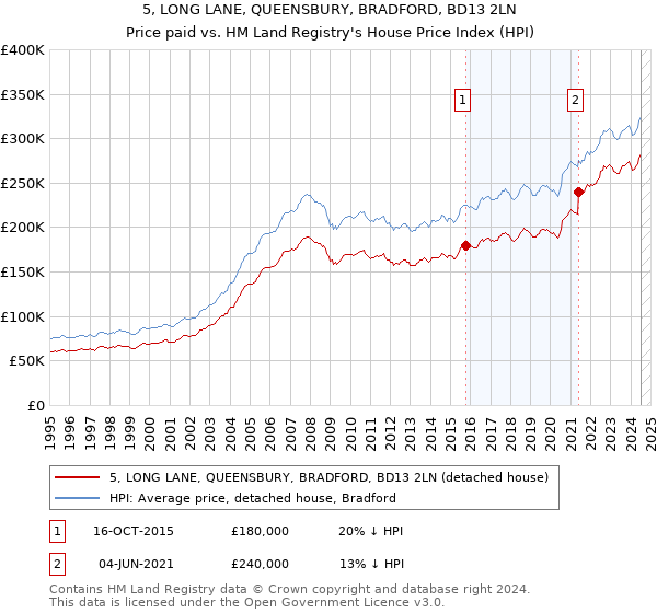 5, LONG LANE, QUEENSBURY, BRADFORD, BD13 2LN: Price paid vs HM Land Registry's House Price Index