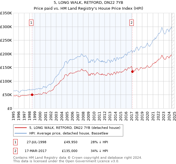 5, LONG WALK, RETFORD, DN22 7YB: Price paid vs HM Land Registry's House Price Index