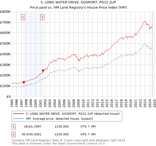 5, LONG WATER DRIVE, GOSPORT, PO12 2UP: Price paid vs HM Land Registry's House Price Index