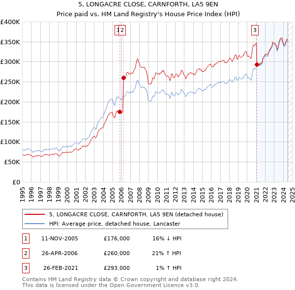 5, LONGACRE CLOSE, CARNFORTH, LA5 9EN: Price paid vs HM Land Registry's House Price Index