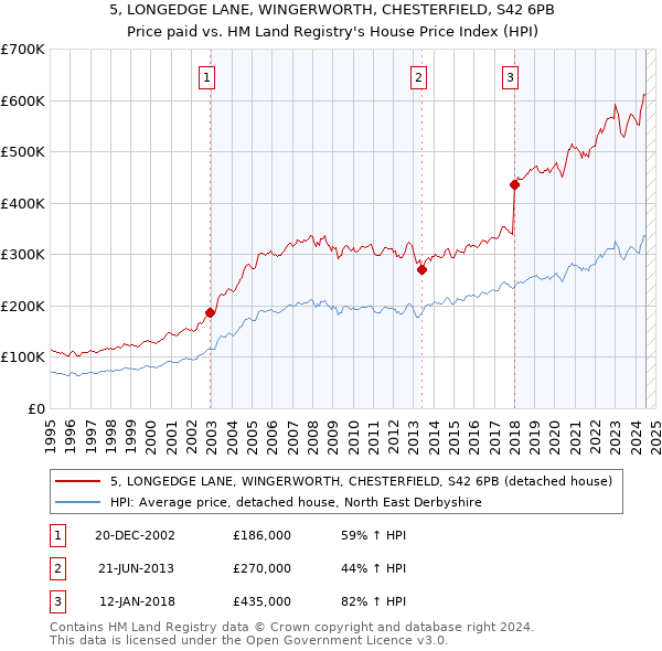 5, LONGEDGE LANE, WINGERWORTH, CHESTERFIELD, S42 6PB: Price paid vs HM Land Registry's House Price Index