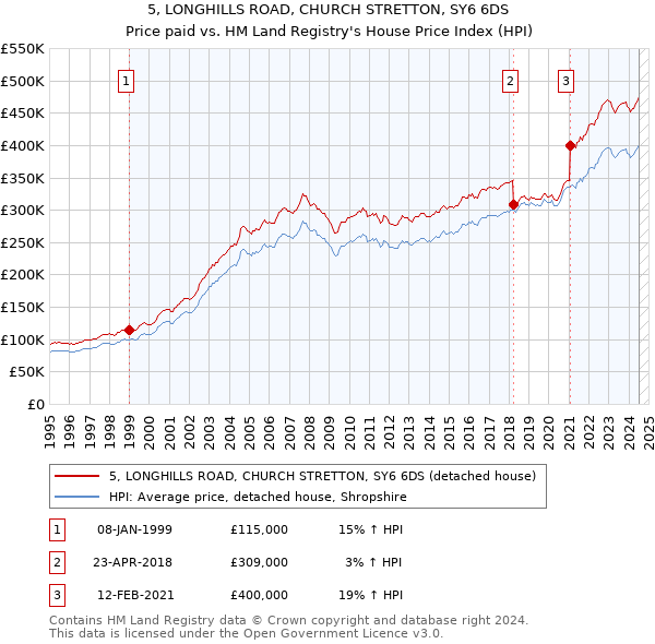 5, LONGHILLS ROAD, CHURCH STRETTON, SY6 6DS: Price paid vs HM Land Registry's House Price Index