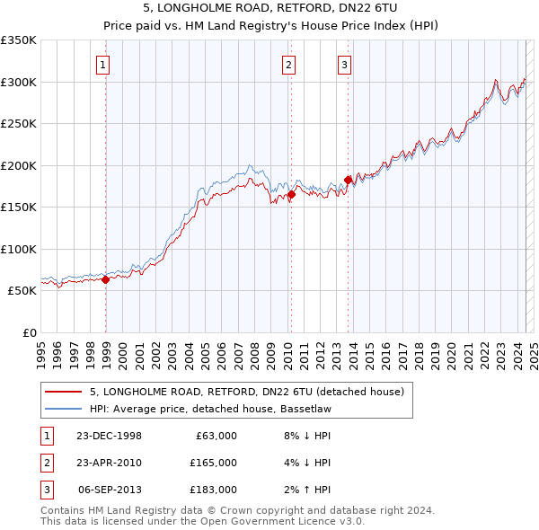 5, LONGHOLME ROAD, RETFORD, DN22 6TU: Price paid vs HM Land Registry's House Price Index