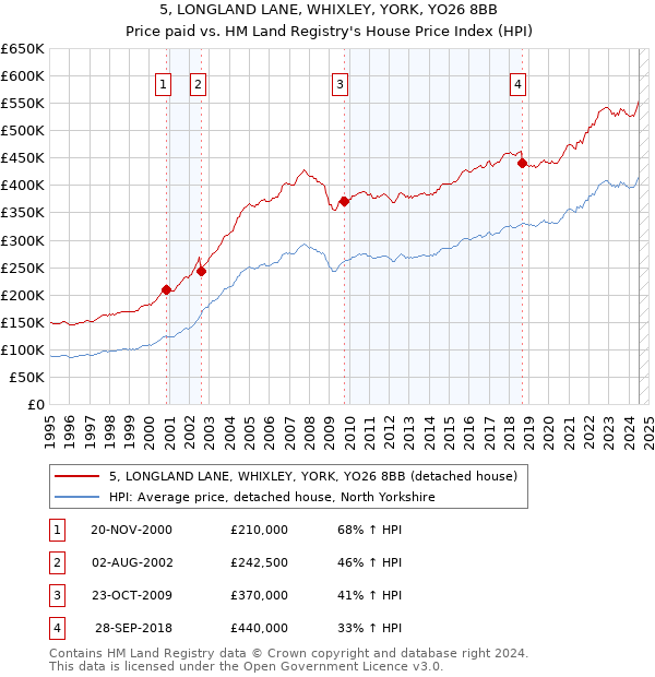 5, LONGLAND LANE, WHIXLEY, YORK, YO26 8BB: Price paid vs HM Land Registry's House Price Index