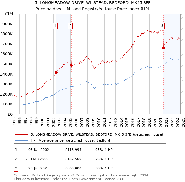 5, LONGMEADOW DRIVE, WILSTEAD, BEDFORD, MK45 3FB: Price paid vs HM Land Registry's House Price Index