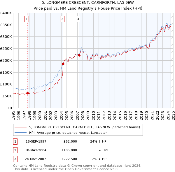 5, LONGMERE CRESCENT, CARNFORTH, LA5 9EW: Price paid vs HM Land Registry's House Price Index