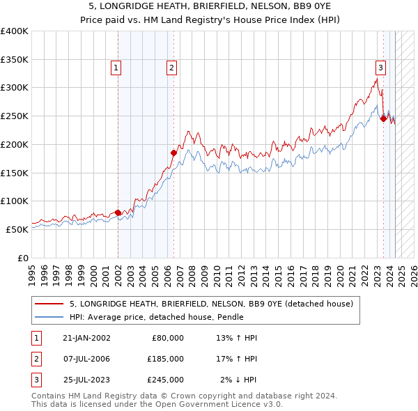 5, LONGRIDGE HEATH, BRIERFIELD, NELSON, BB9 0YE: Price paid vs HM Land Registry's House Price Index