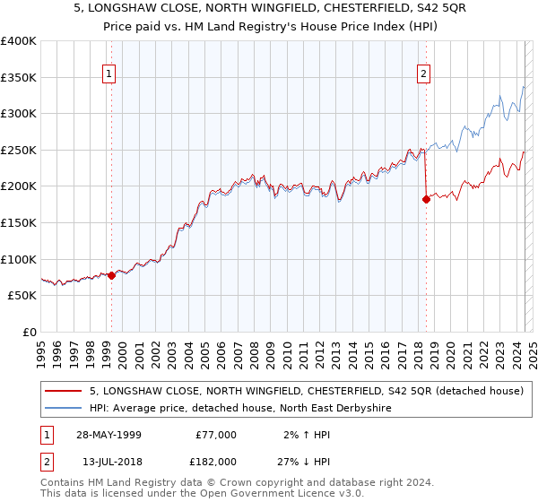 5, LONGSHAW CLOSE, NORTH WINGFIELD, CHESTERFIELD, S42 5QR: Price paid vs HM Land Registry's House Price Index