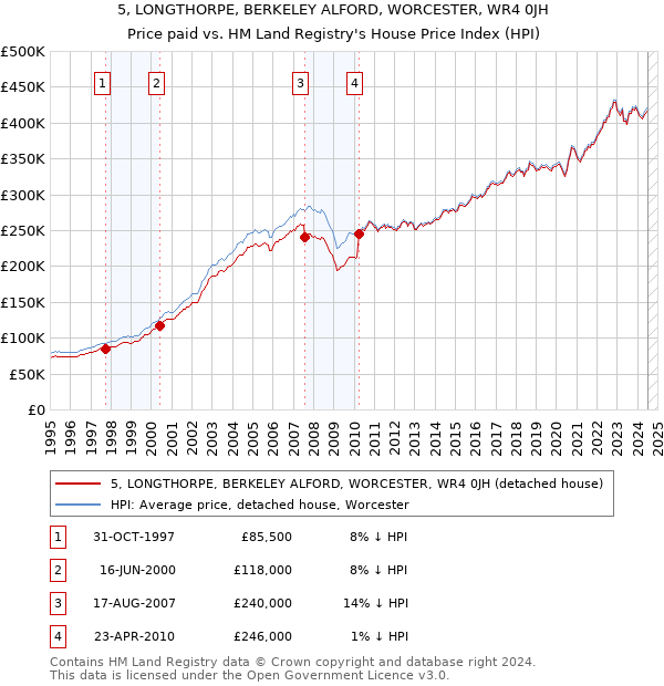 5, LONGTHORPE, BERKELEY ALFORD, WORCESTER, WR4 0JH: Price paid vs HM Land Registry's House Price Index