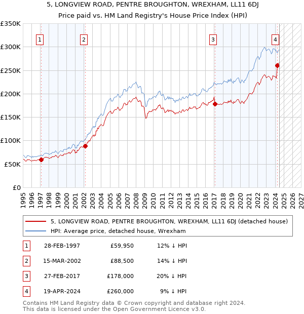 5, LONGVIEW ROAD, PENTRE BROUGHTON, WREXHAM, LL11 6DJ: Price paid vs HM Land Registry's House Price Index