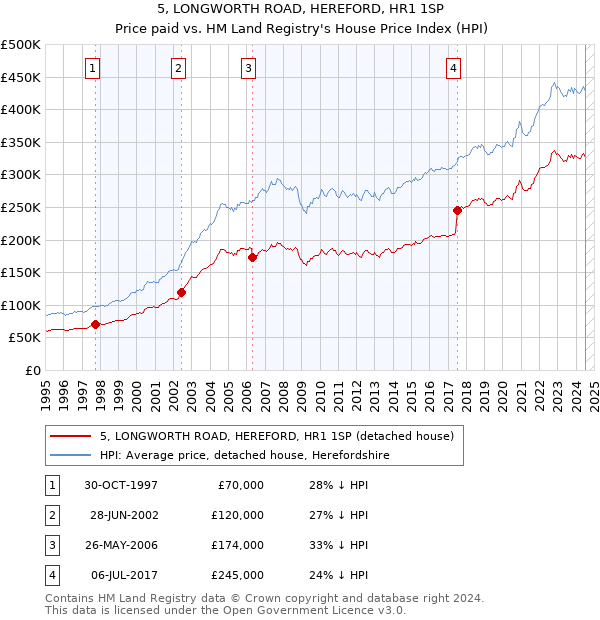 5, LONGWORTH ROAD, HEREFORD, HR1 1SP: Price paid vs HM Land Registry's House Price Index