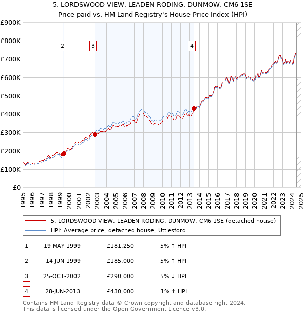 5, LORDSWOOD VIEW, LEADEN RODING, DUNMOW, CM6 1SE: Price paid vs HM Land Registry's House Price Index