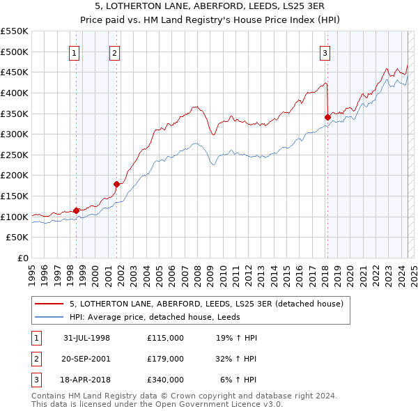 5, LOTHERTON LANE, ABERFORD, LEEDS, LS25 3ER: Price paid vs HM Land Registry's House Price Index