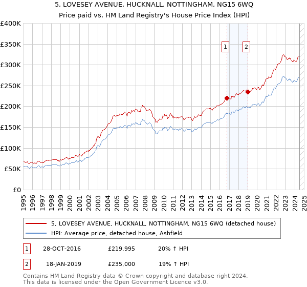 5, LOVESEY AVENUE, HUCKNALL, NOTTINGHAM, NG15 6WQ: Price paid vs HM Land Registry's House Price Index