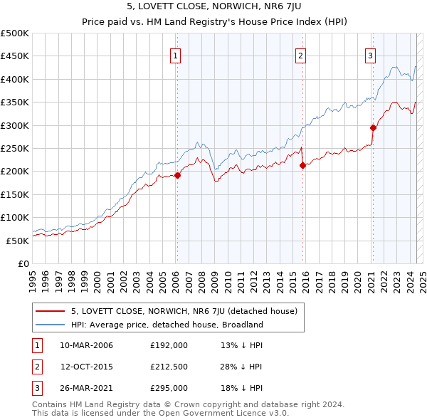 5, LOVETT CLOSE, NORWICH, NR6 7JU: Price paid vs HM Land Registry's House Price Index