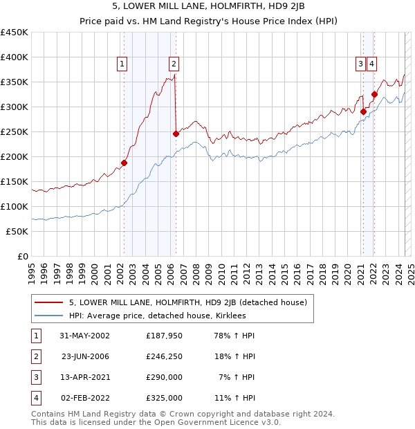 5, LOWER MILL LANE, HOLMFIRTH, HD9 2JB: Price paid vs HM Land Registry's House Price Index