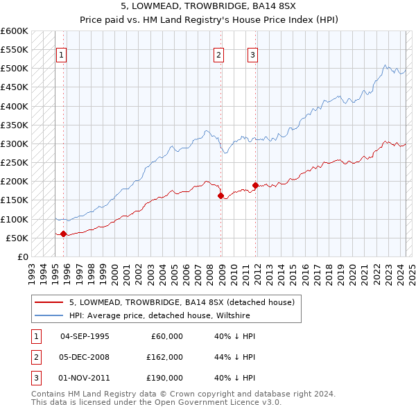 5, LOWMEAD, TROWBRIDGE, BA14 8SX: Price paid vs HM Land Registry's House Price Index