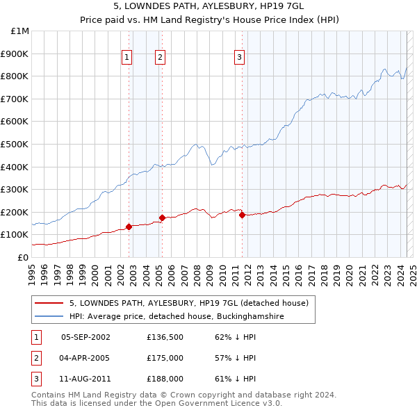 5, LOWNDES PATH, AYLESBURY, HP19 7GL: Price paid vs HM Land Registry's House Price Index