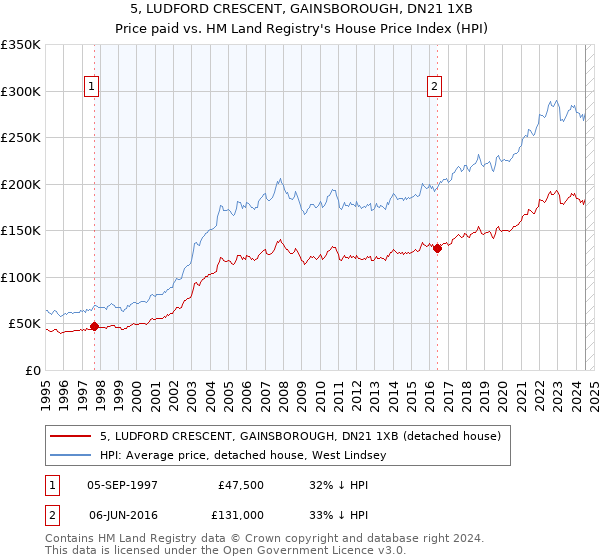 5, LUDFORD CRESCENT, GAINSBOROUGH, DN21 1XB: Price paid vs HM Land Registry's House Price Index