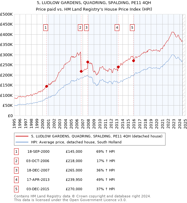 5, LUDLOW GARDENS, QUADRING, SPALDING, PE11 4QH: Price paid vs HM Land Registry's House Price Index