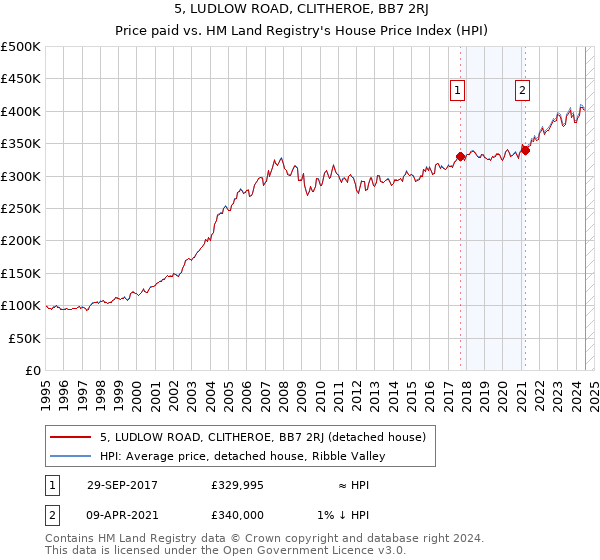 5, LUDLOW ROAD, CLITHEROE, BB7 2RJ: Price paid vs HM Land Registry's House Price Index