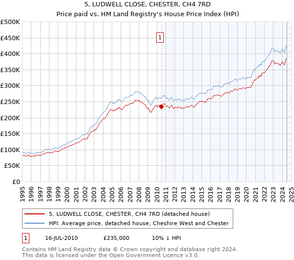 5, LUDWELL CLOSE, CHESTER, CH4 7RD: Price paid vs HM Land Registry's House Price Index