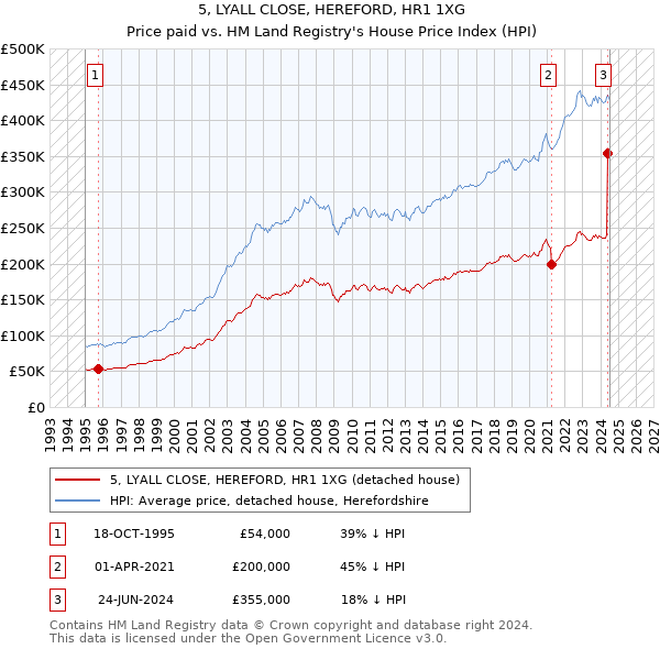 5, LYALL CLOSE, HEREFORD, HR1 1XG: Price paid vs HM Land Registry's House Price Index