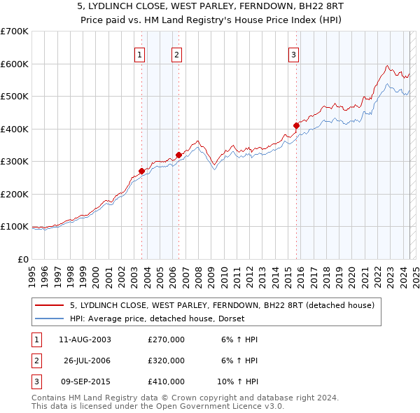 5, LYDLINCH CLOSE, WEST PARLEY, FERNDOWN, BH22 8RT: Price paid vs HM Land Registry's House Price Index