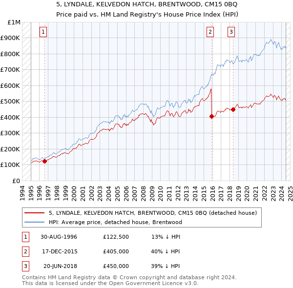 5, LYNDALE, KELVEDON HATCH, BRENTWOOD, CM15 0BQ: Price paid vs HM Land Registry's House Price Index