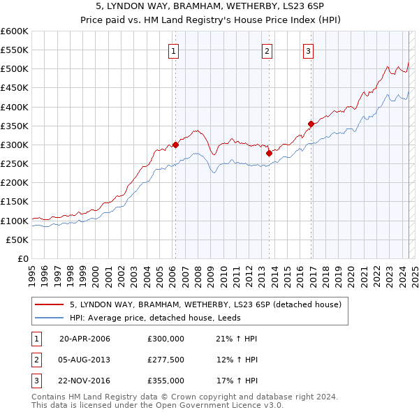 5, LYNDON WAY, BRAMHAM, WETHERBY, LS23 6SP: Price paid vs HM Land Registry's House Price Index