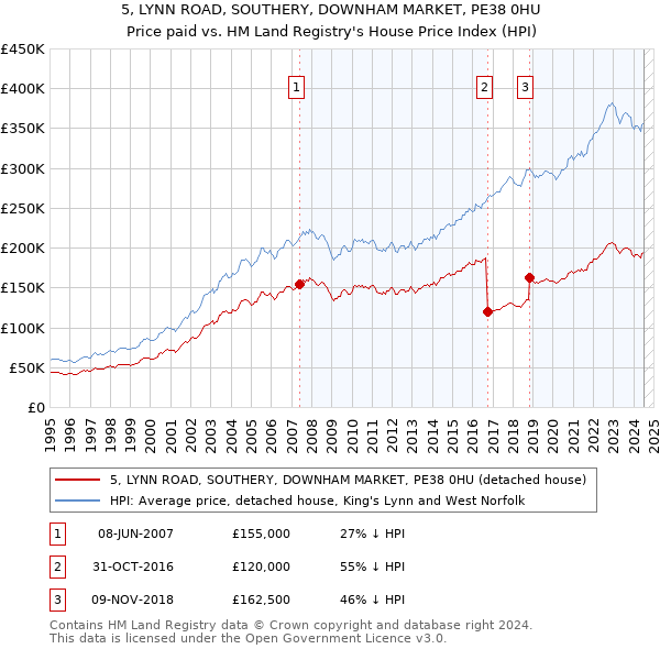 5, LYNN ROAD, SOUTHERY, DOWNHAM MARKET, PE38 0HU: Price paid vs HM Land Registry's House Price Index