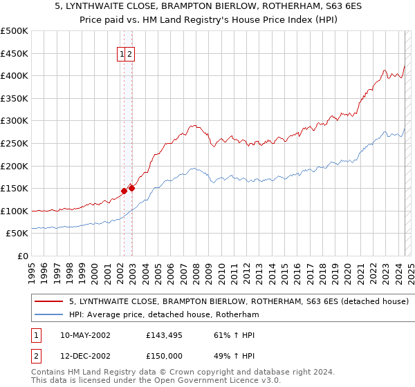 5, LYNTHWAITE CLOSE, BRAMPTON BIERLOW, ROTHERHAM, S63 6ES: Price paid vs HM Land Registry's House Price Index