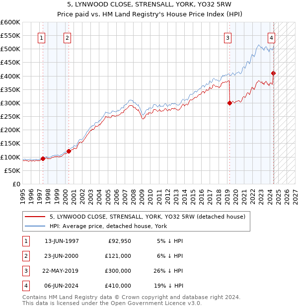 5, LYNWOOD CLOSE, STRENSALL, YORK, YO32 5RW: Price paid vs HM Land Registry's House Price Index