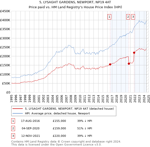 5, LYSAGHT GARDENS, NEWPORT, NP19 4AT: Price paid vs HM Land Registry's House Price Index