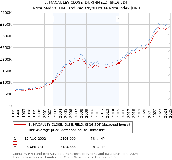 5, MACAULEY CLOSE, DUKINFIELD, SK16 5DT: Price paid vs HM Land Registry's House Price Index