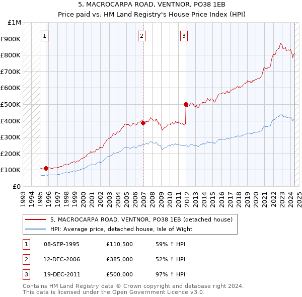 5, MACROCARPA ROAD, VENTNOR, PO38 1EB: Price paid vs HM Land Registry's House Price Index