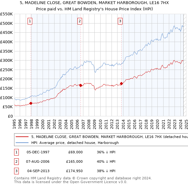 5, MADELINE CLOSE, GREAT BOWDEN, MARKET HARBOROUGH, LE16 7HX: Price paid vs HM Land Registry's House Price Index