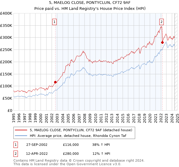 5, MAELOG CLOSE, PONTYCLUN, CF72 9AF: Price paid vs HM Land Registry's House Price Index