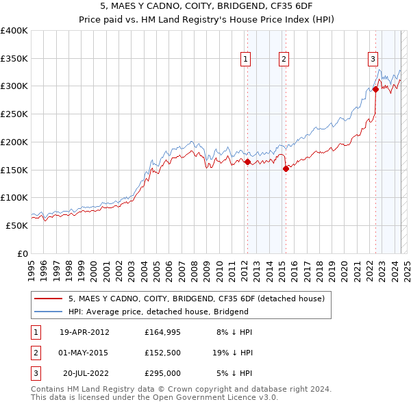 5, MAES Y CADNO, COITY, BRIDGEND, CF35 6DF: Price paid vs HM Land Registry's House Price Index