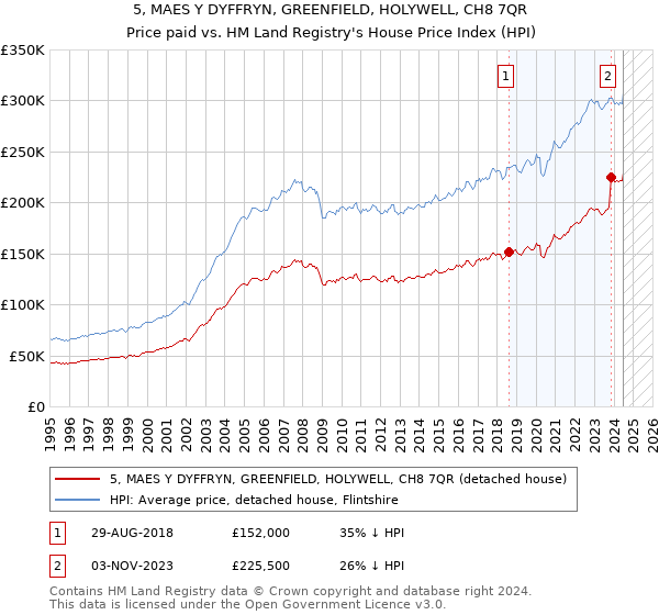 5, MAES Y DYFFRYN, GREENFIELD, HOLYWELL, CH8 7QR: Price paid vs HM Land Registry's House Price Index