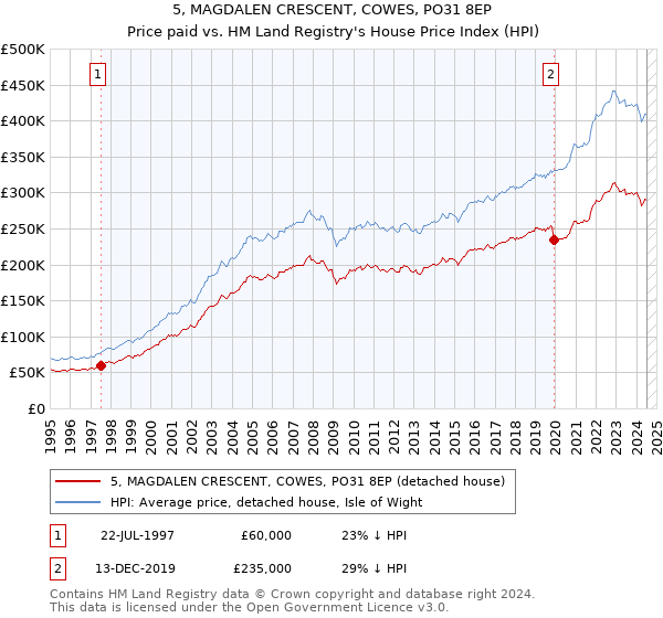 5, MAGDALEN CRESCENT, COWES, PO31 8EP: Price paid vs HM Land Registry's House Price Index