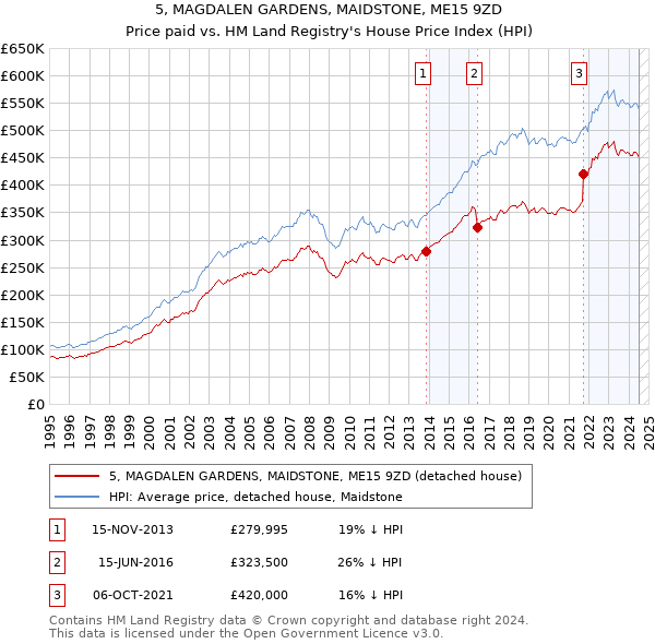 5, MAGDALEN GARDENS, MAIDSTONE, ME15 9ZD: Price paid vs HM Land Registry's House Price Index