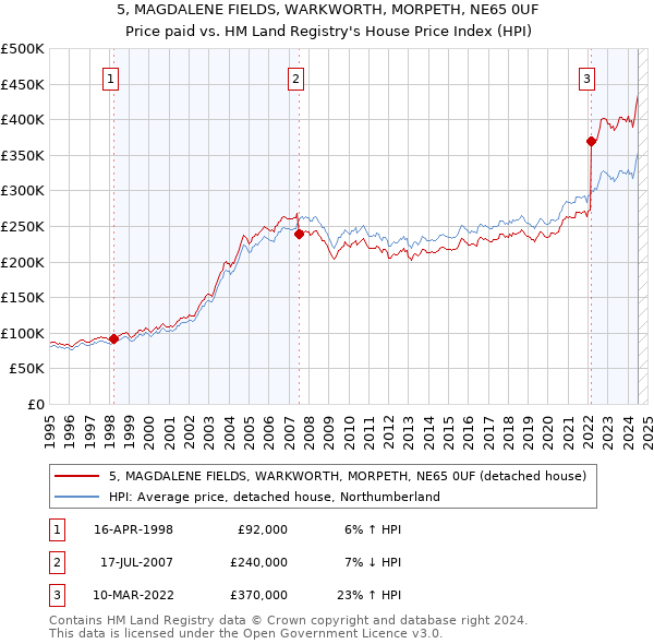 5, MAGDALENE FIELDS, WARKWORTH, MORPETH, NE65 0UF: Price paid vs HM Land Registry's House Price Index