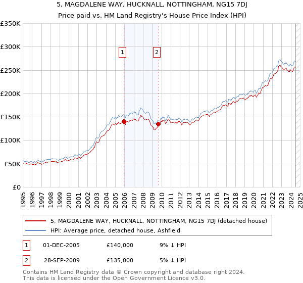 5, MAGDALENE WAY, HUCKNALL, NOTTINGHAM, NG15 7DJ: Price paid vs HM Land Registry's House Price Index