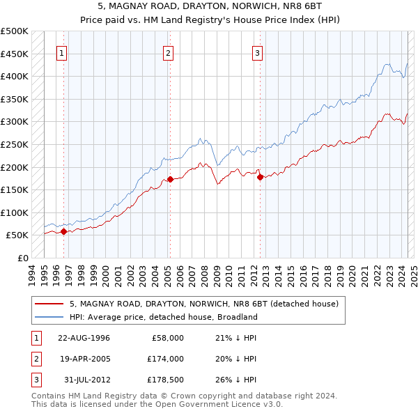 5, MAGNAY ROAD, DRAYTON, NORWICH, NR8 6BT: Price paid vs HM Land Registry's House Price Index