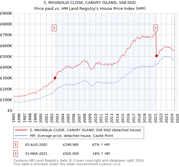 5, MAGNOLIA CLOSE, CANVEY ISLAND, SS8 0GD: Price paid vs HM Land Registry's House Price Index