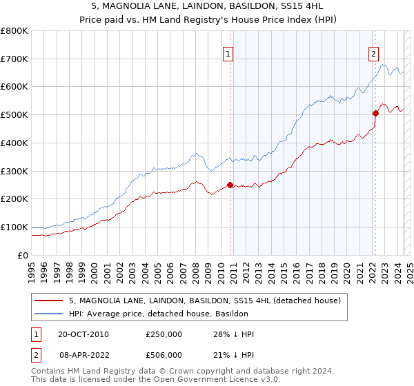 5, MAGNOLIA LANE, LAINDON, BASILDON, SS15 4HL: Price paid vs HM Land Registry's House Price Index